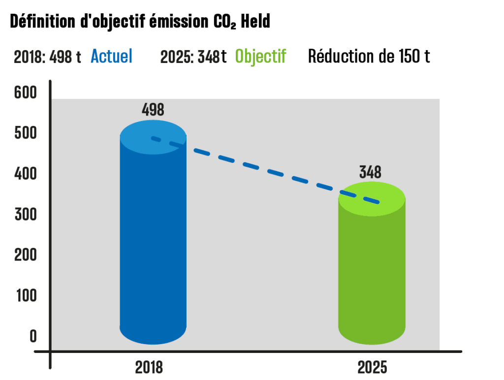 objectif d'emissions