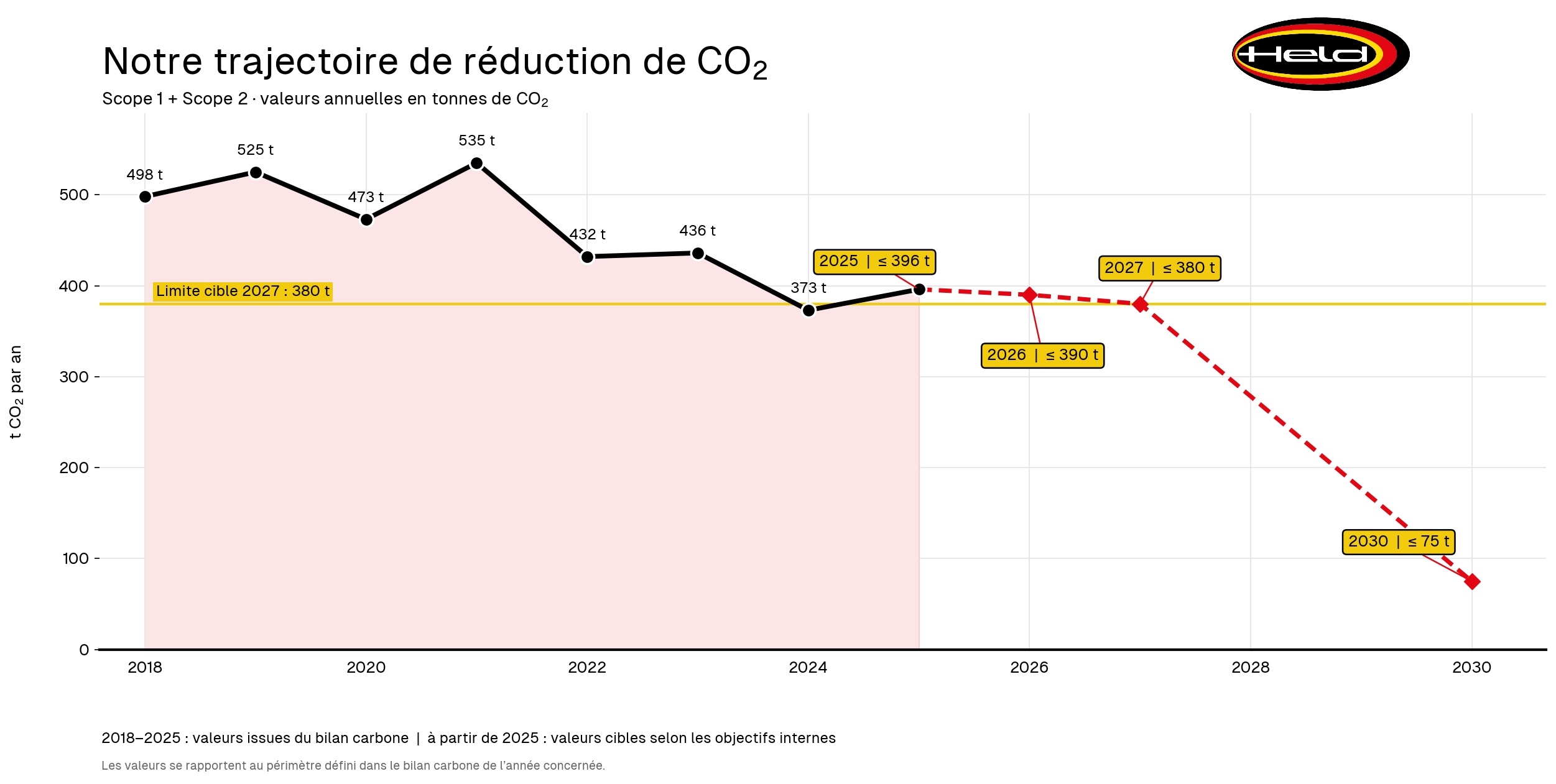 Trajectoire de réduction du CO2 2018-2027