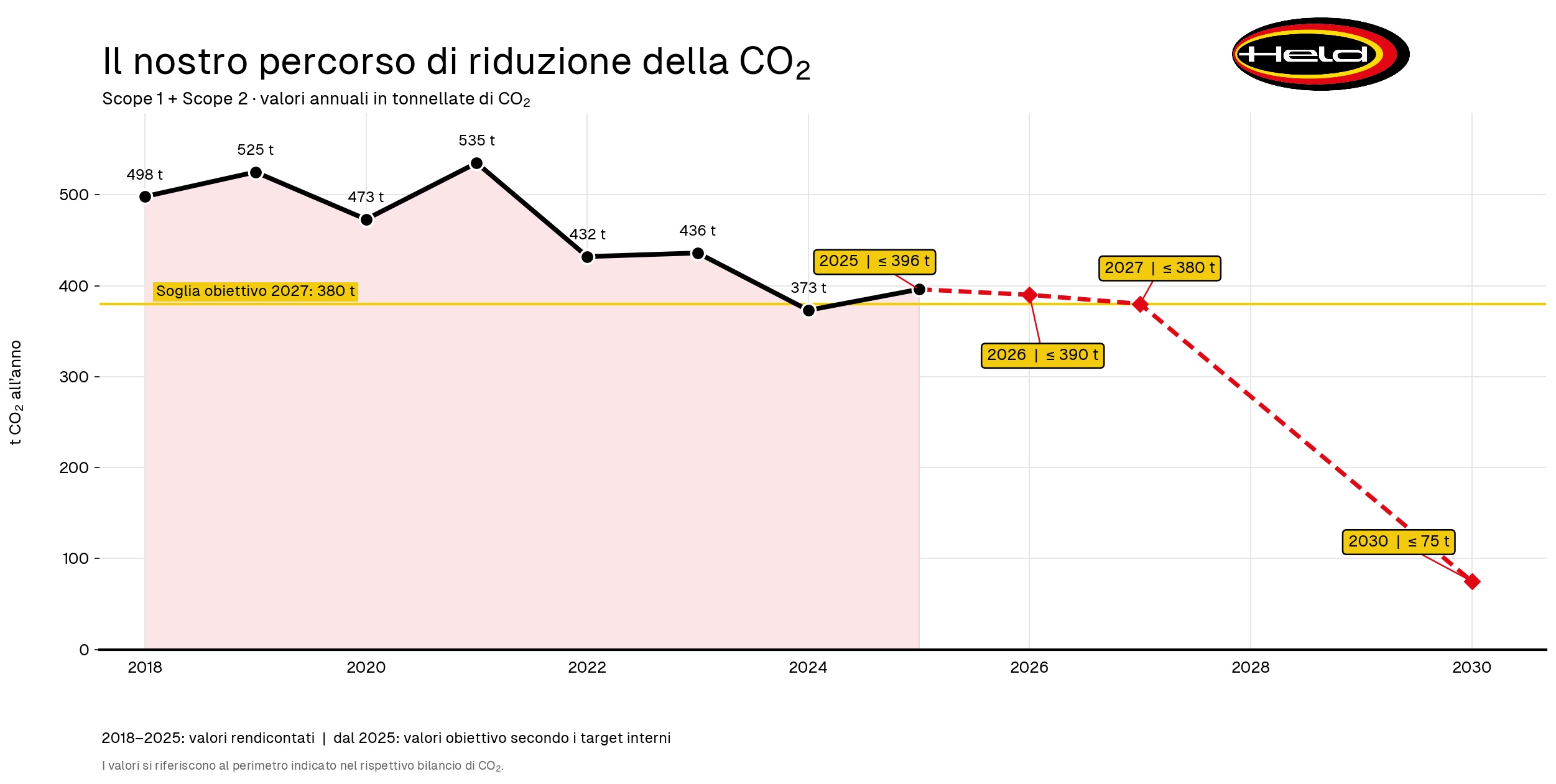 Percorso di riduzione della CO2 2018-2027